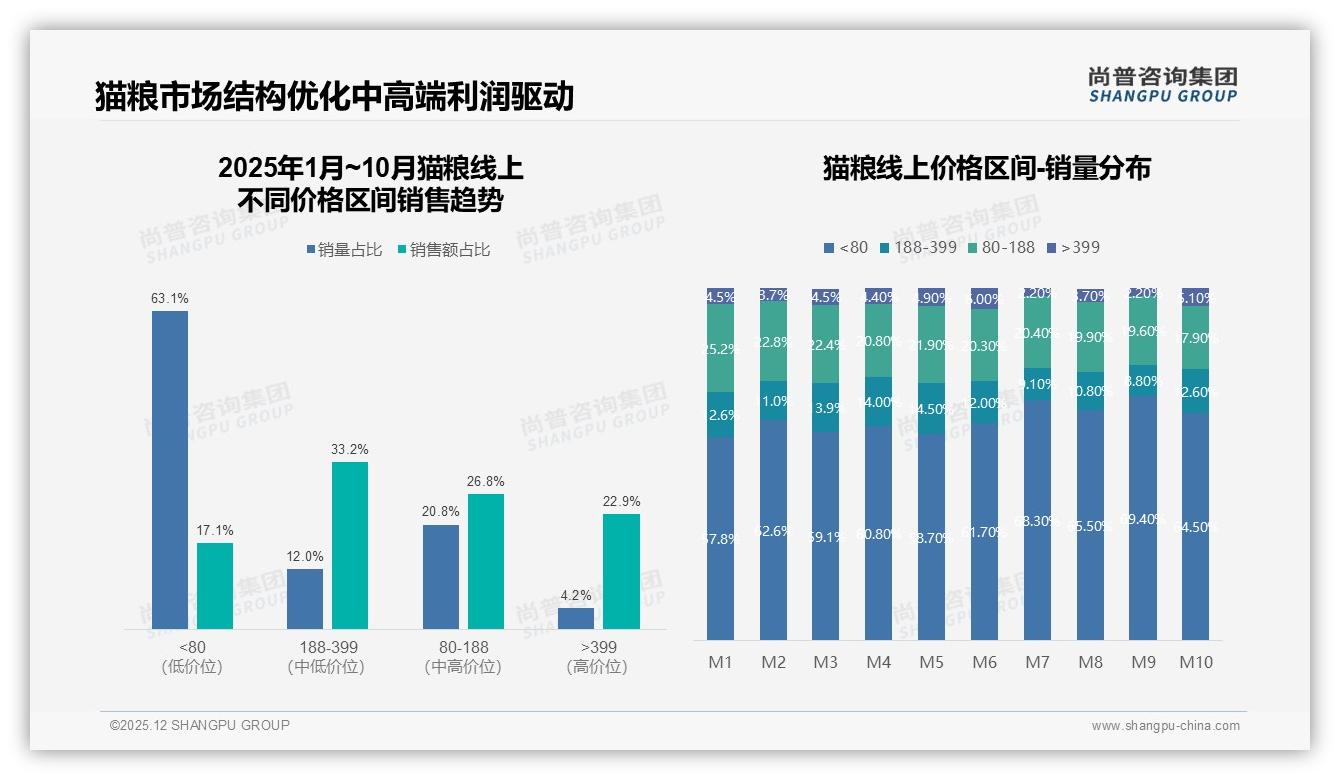 尚普咨询集团权威发布：女性消费者占62%猫粮市场她经济爆发-2025年12月-猫粮-38