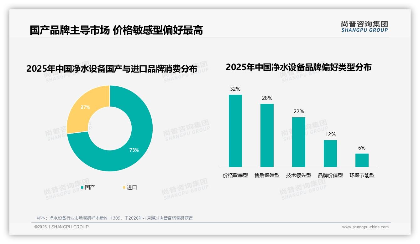 净水设备73%国产品类份额，价格敏感型32%人群首选——尚普咨询集团消费研究-2026年1月-净水设备-38