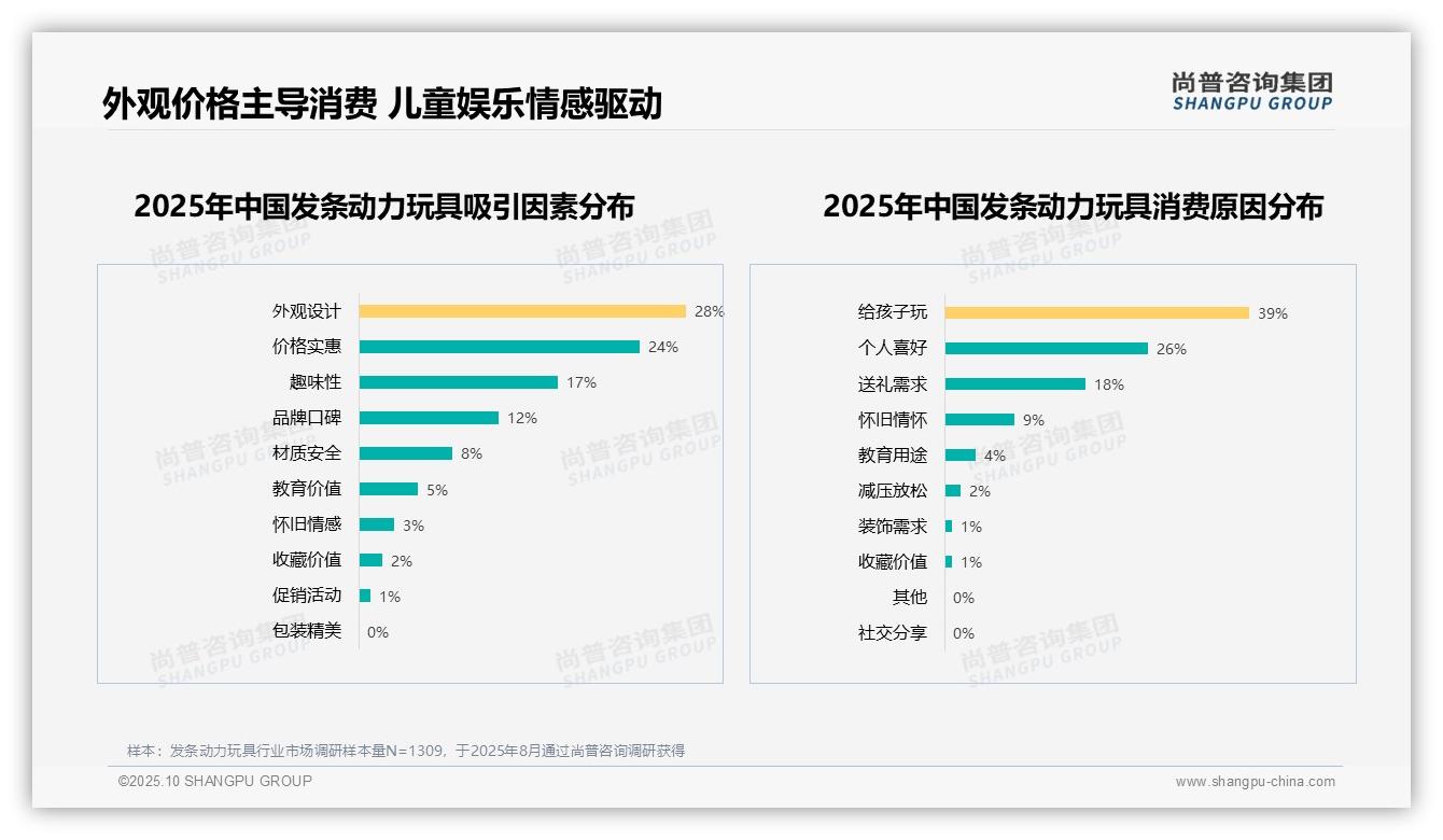 重磅发现：动物造型29%消费者偏好领先，尚普咨询集团报告发布-2025年10月-发条动力玩具-38