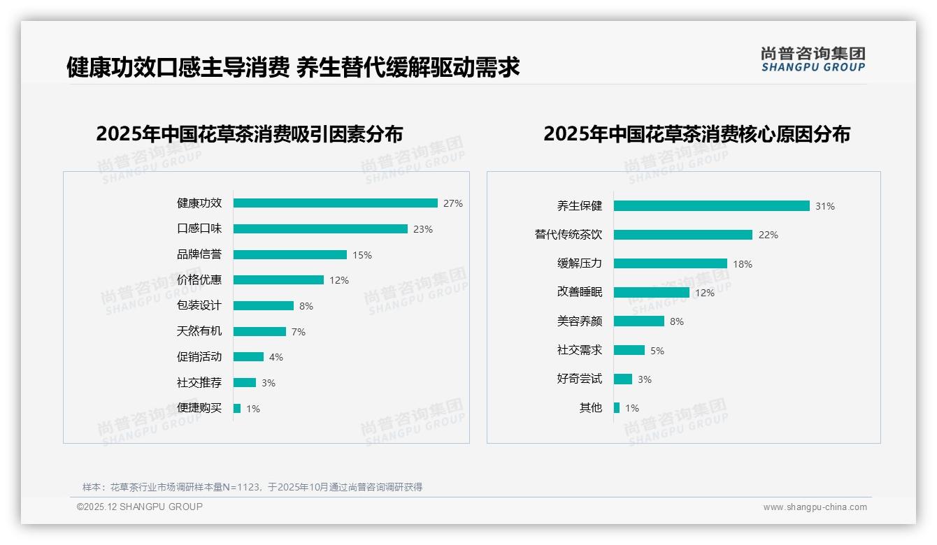 尚普咨询集团花草茶趋势报告：26-45岁女性55%占比催生功能升级新蓝海-2025年12月-花草茶-38