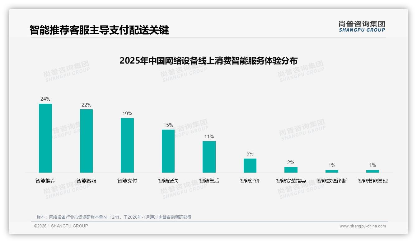 尚普咨询集团网络设备调研结果：65%消费者依赖促销，涨价10%流失22%-2026年1月-网络设备-38