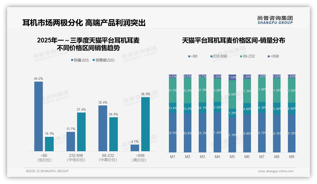 京东耳机耳麦高端占比47%天猫抖音中低端抢量尚普咨询集团数据洞察-2025年12月-耳机耳麦-38