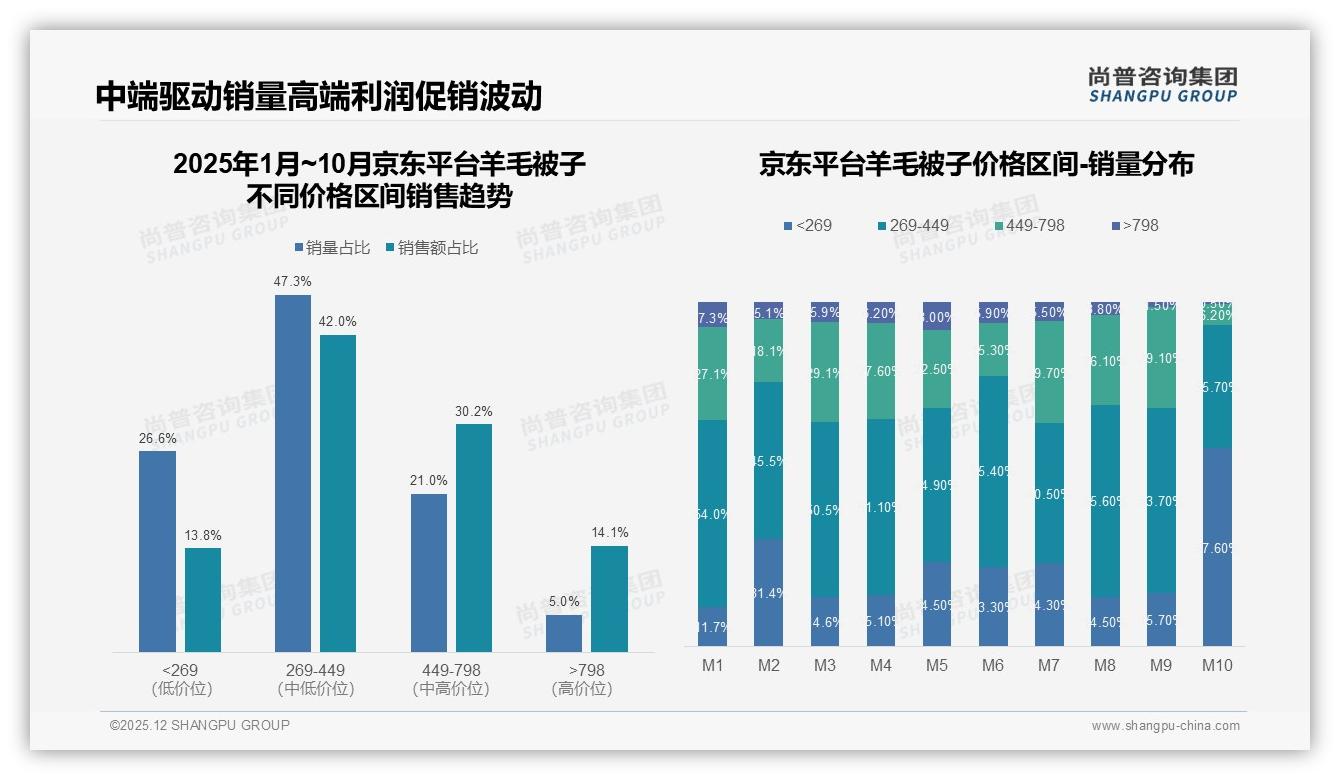 74%消费者5年以上换一床，羊毛被子高耐用性成存量换新金矿——尚普咨询集团趋势雷达报告-2025年12月-羊毛被子-38