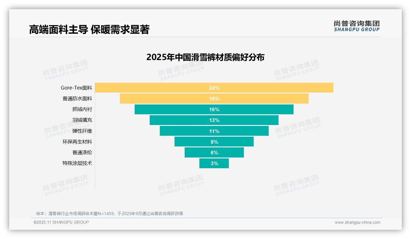 尚普咨询集团报告核心结论：37%消费者因滑雪运动需求购买滑雪裤-2025年11月-滑雪裤-38