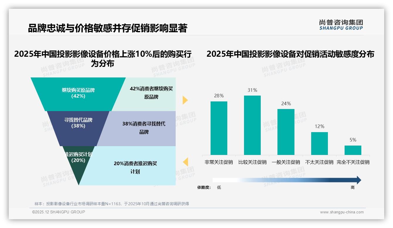尚普咨询集团行业观察：京东48%份额领跑投影影像设备，抖音21%增速最快-2025年12月-投影影像设备-38