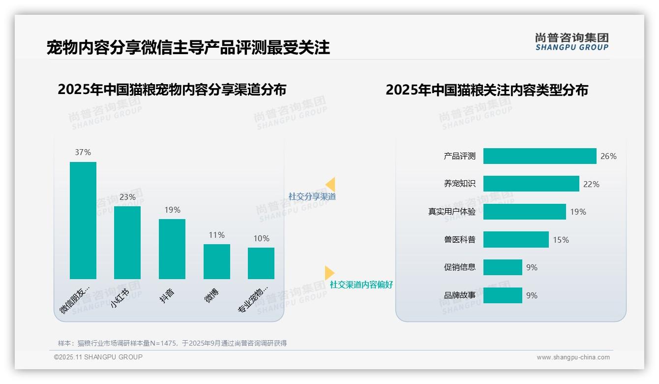 尚普咨询集团报告揭示：兽医专家占猫粮消费者信任31%-2025年11月-猫粮-38
