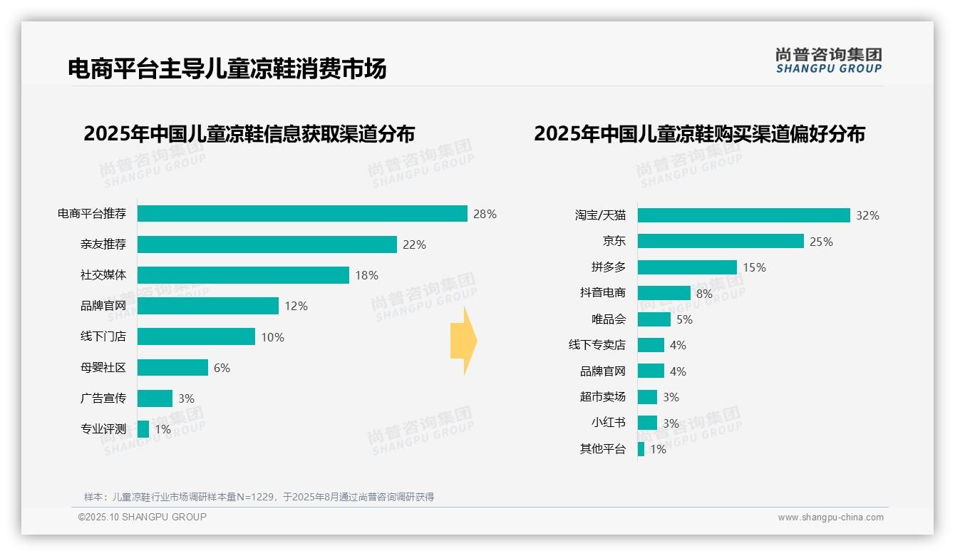 55%儿童凉鞋购买集中于夏季，_尚普咨询集团报告给出权威数据-2025年10月-儿童凉鞋-38