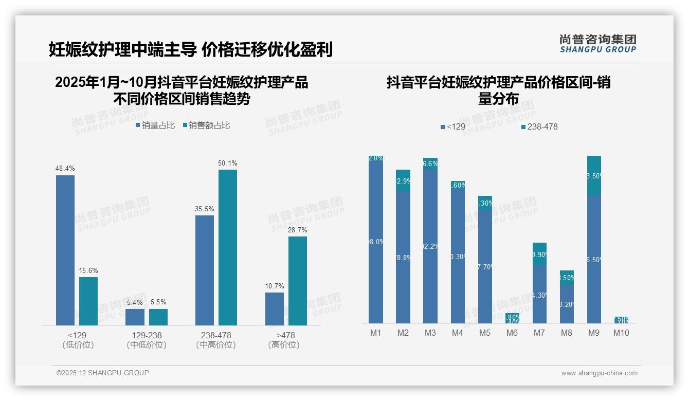 抖音高端78.8%占比逆袭，238元以上妊娠纹护理产品如何内容带货——尚普咨询集团研报速览-2025年12月-妊娠纹护理产品-38