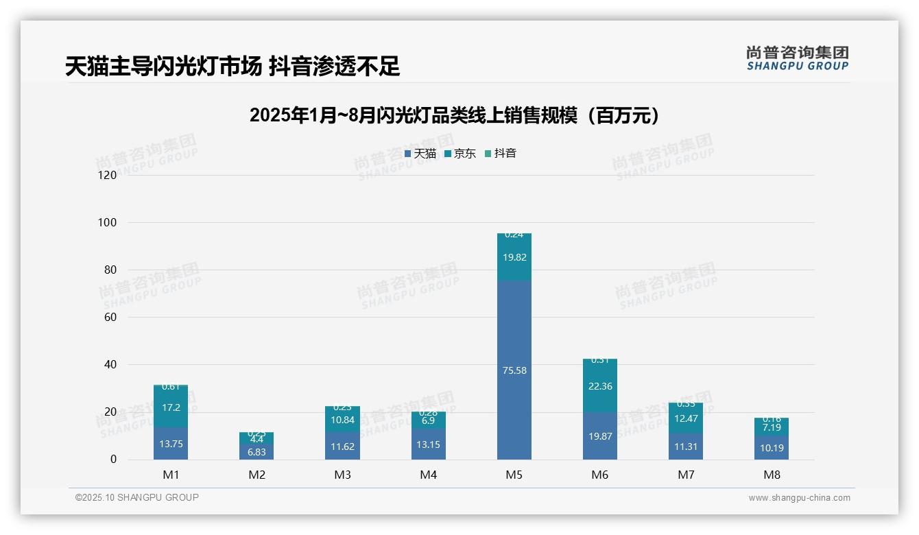 据尚普咨询集团报告：天猫闪光灯销售额占比63.2%-2025年10月-闪光灯-38