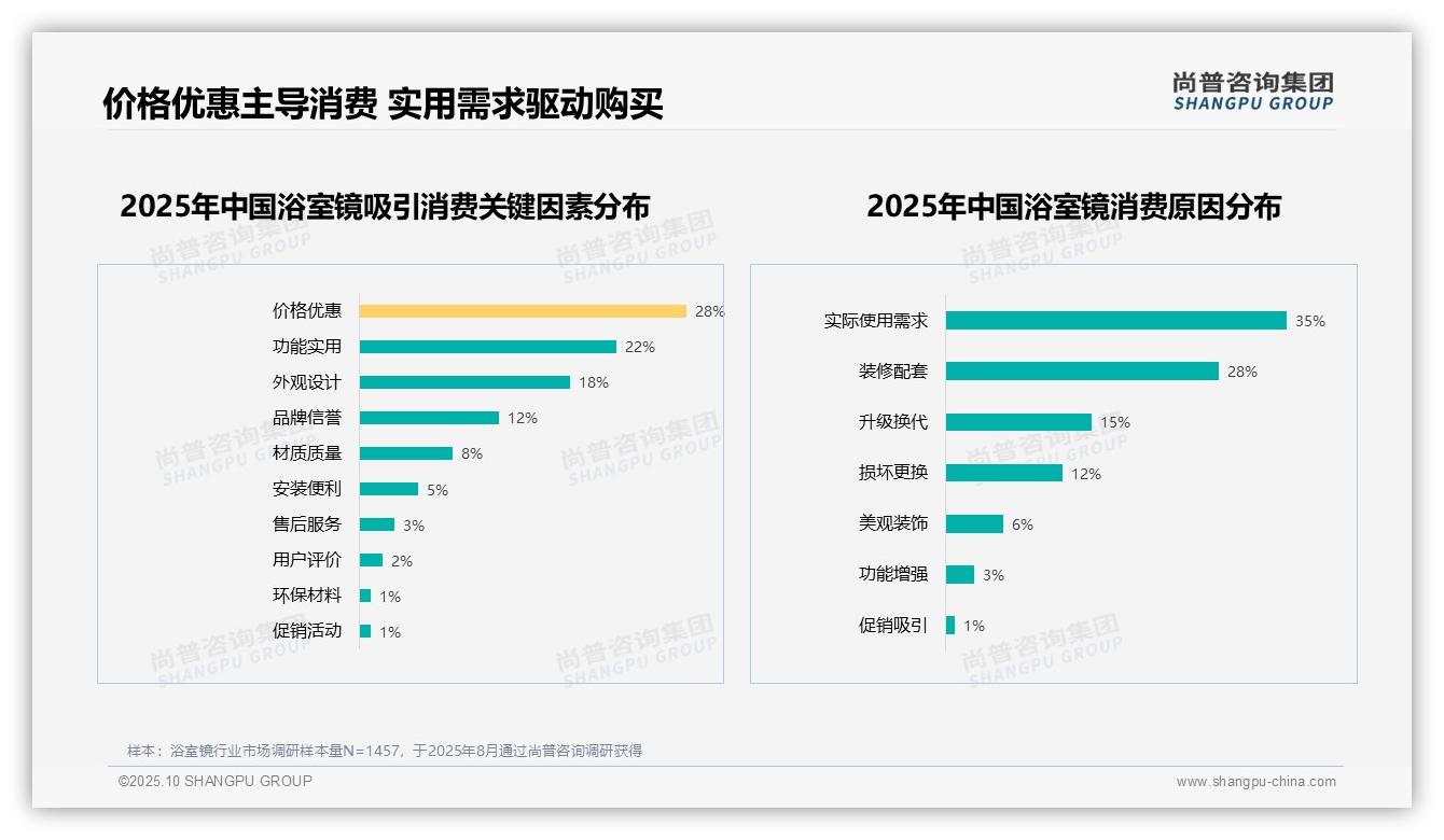 尚普咨询集团报告首次披露：35%消费者因实际需求购买浴室镜-2025年10月-浴室镜-38
