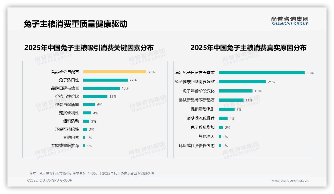 尚普咨询集团数据洞察：21到40元价格带41%销量，中端兔子主粮成现金牛-2025年12月-兔子主粮-38
