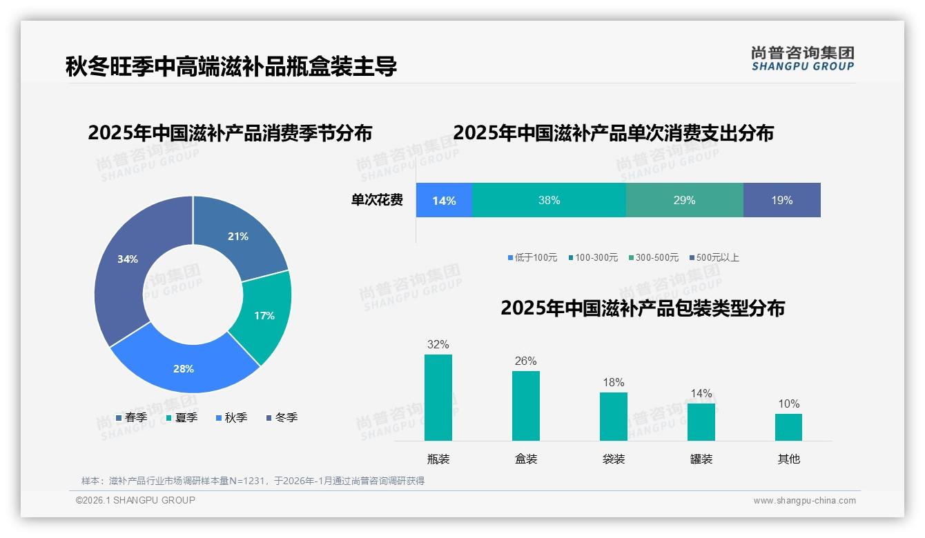 秋冬两季贡献62%滋补产品销售额瓶盒装占比58%旺季营销战打响——尚普咨询集团趋势雷达报告-2026年1月-滋补产品-38