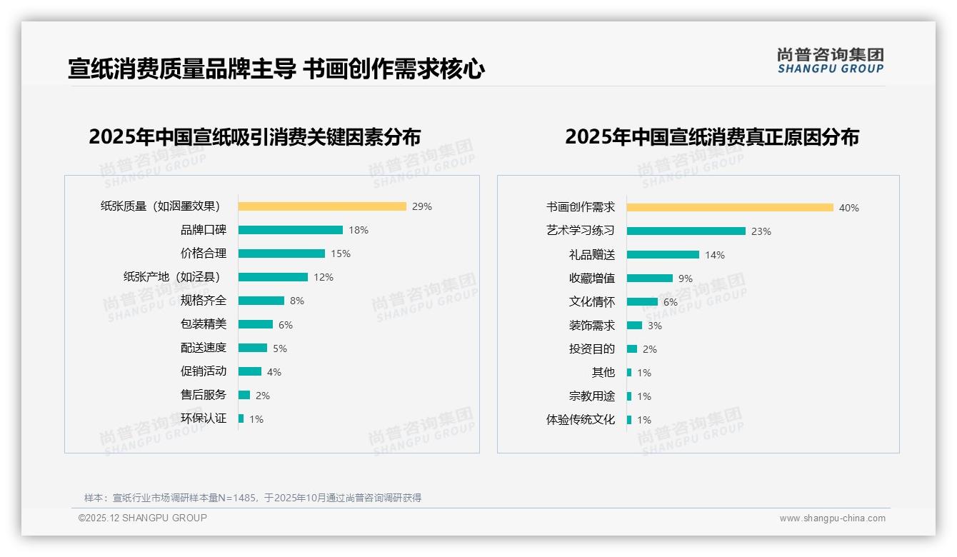 尚普咨询集团专题解读：96%国产宣纸主导，产地泾县如何打造信任溢价-2025年12月-宣纸-38