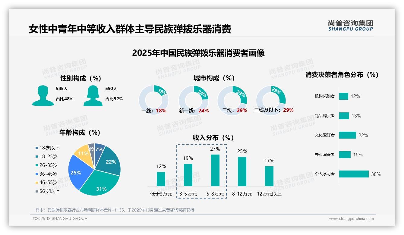 尚普咨询集团权威发布：女性消费者52%主导民族弹拨乐器，中端500元入门需求占42%-2025年12月-民族弹拨乐器-38