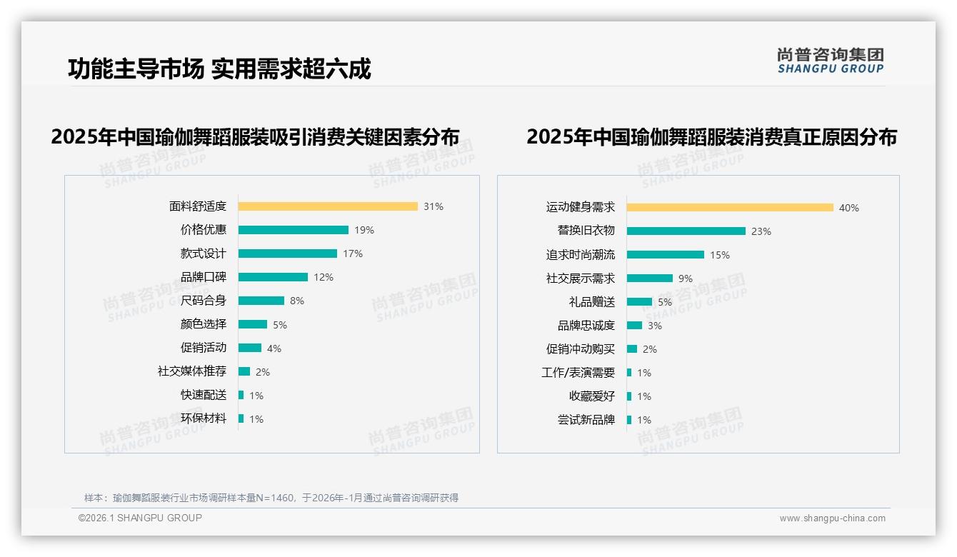 41%消费者信任健身博主瑜伽舞蹈服装内容尚普咨询集团深度调研：专业KOL带货力最强-2026年1月-瑜伽舞蹈服装-38