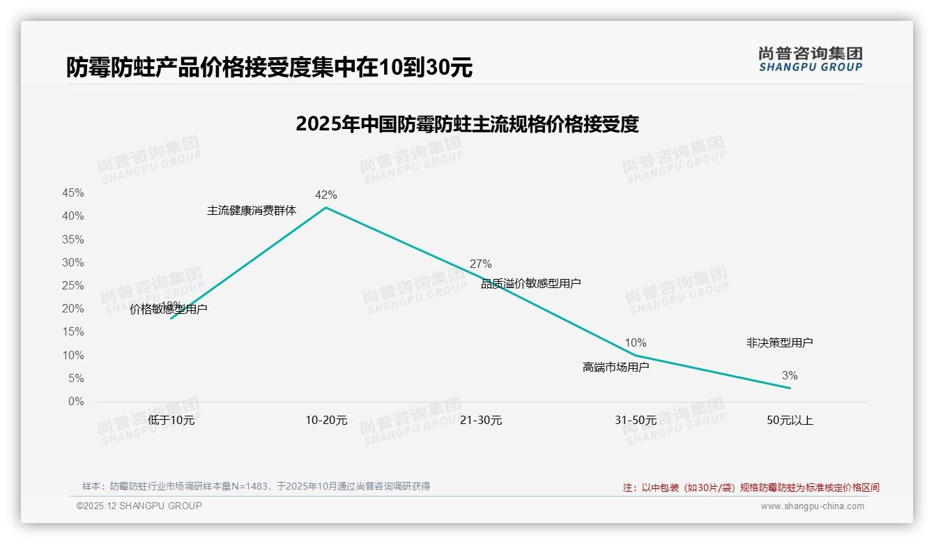 防霉防蛀京东56.9%销售额来自56元以上高端，溢价策略揭秘——尚普咨询集团趋势雷达报告-2025年12月-防霉防蛀-38