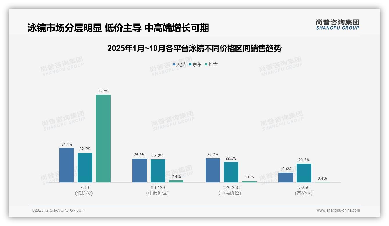 防雾性能29%舒适度27%成首选，品牌押功能体验赢泳镜市场——尚普咨询集团深度调研-2025年12月-泳镜-38