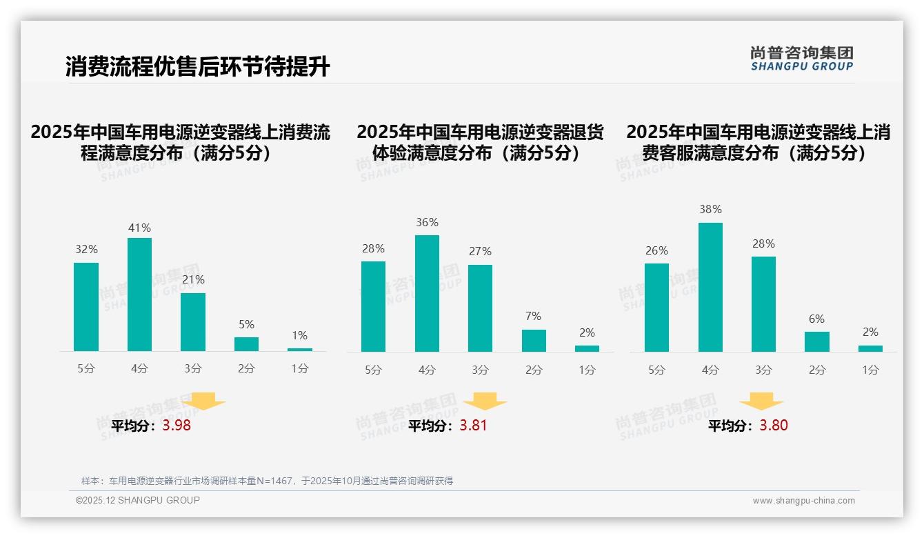 车用电源逆变器价格敏感度高，上涨10%后仅47%消费者继续购买，促销依赖度50%——尚普咨询集团白皮书指出-2025年12月-车用电源逆变器-38