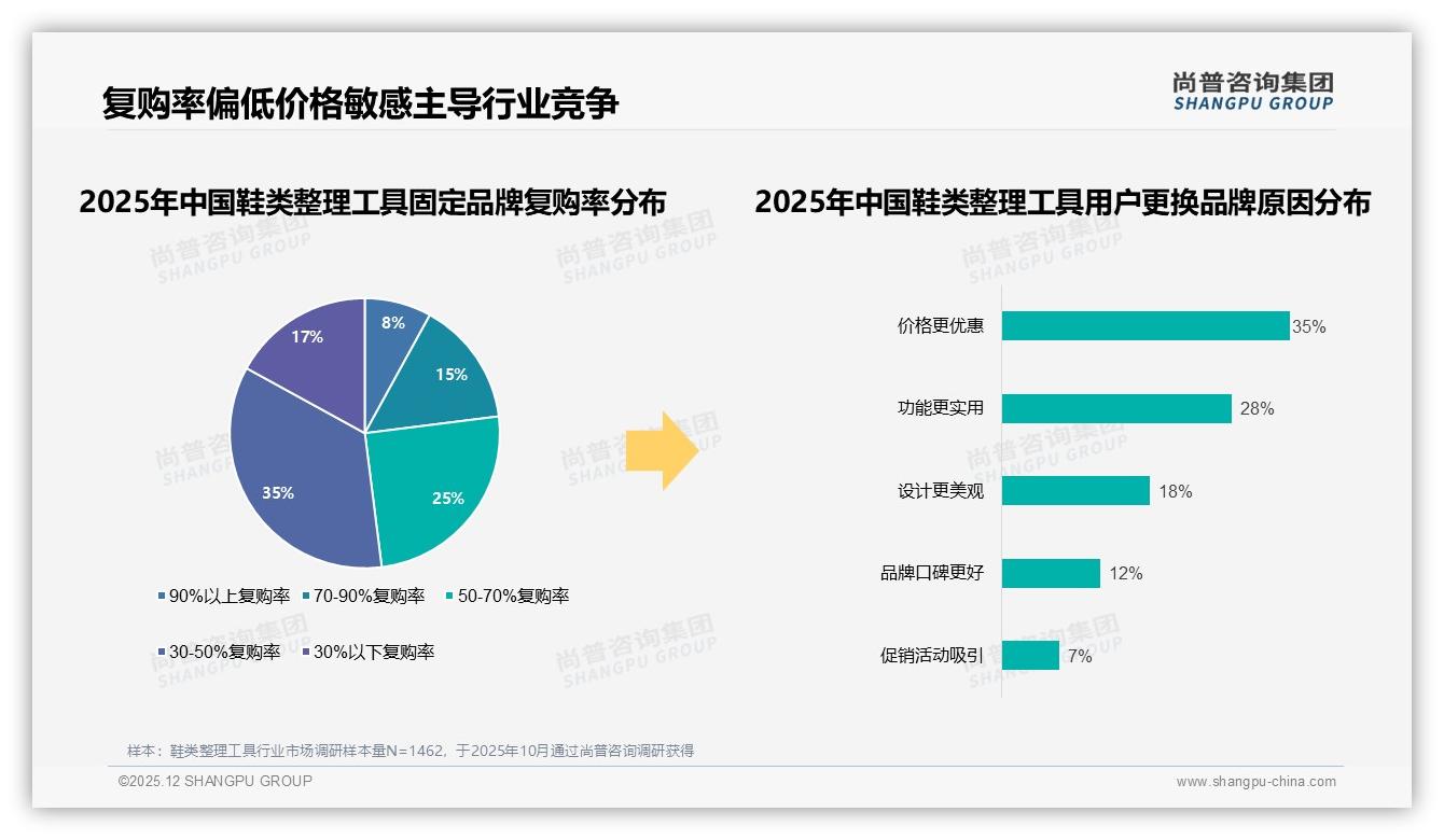 尚普咨询集团数据洞察：女性占比57%主导鞋类整理工具消费，26到45岁占63%市场-2025年12月-鞋类整理工具-38