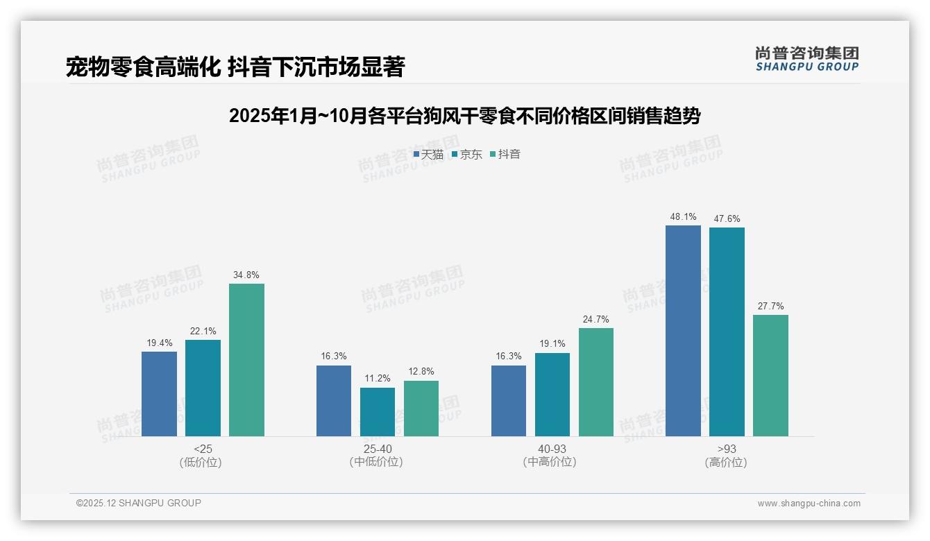 狗风干零食每月购买37%高频场景，强化复购60%忠诚——尚普咨询集团报告披露-2025年12月-狗风干零食-38