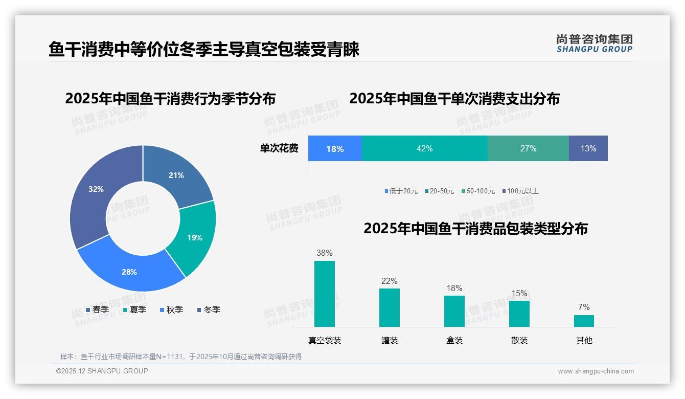 尚普咨询集团独家披露：38%用户爱真空袋装，鱼干包装迭代锁定保鲜-2025年12月-鱼干-38
