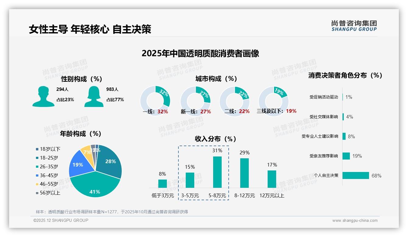 77%女性消费者主导透明质酸市场，男性渗透率仅23%待激活——尚普咨询集团独家披露-2025年12月-透明质酸-38