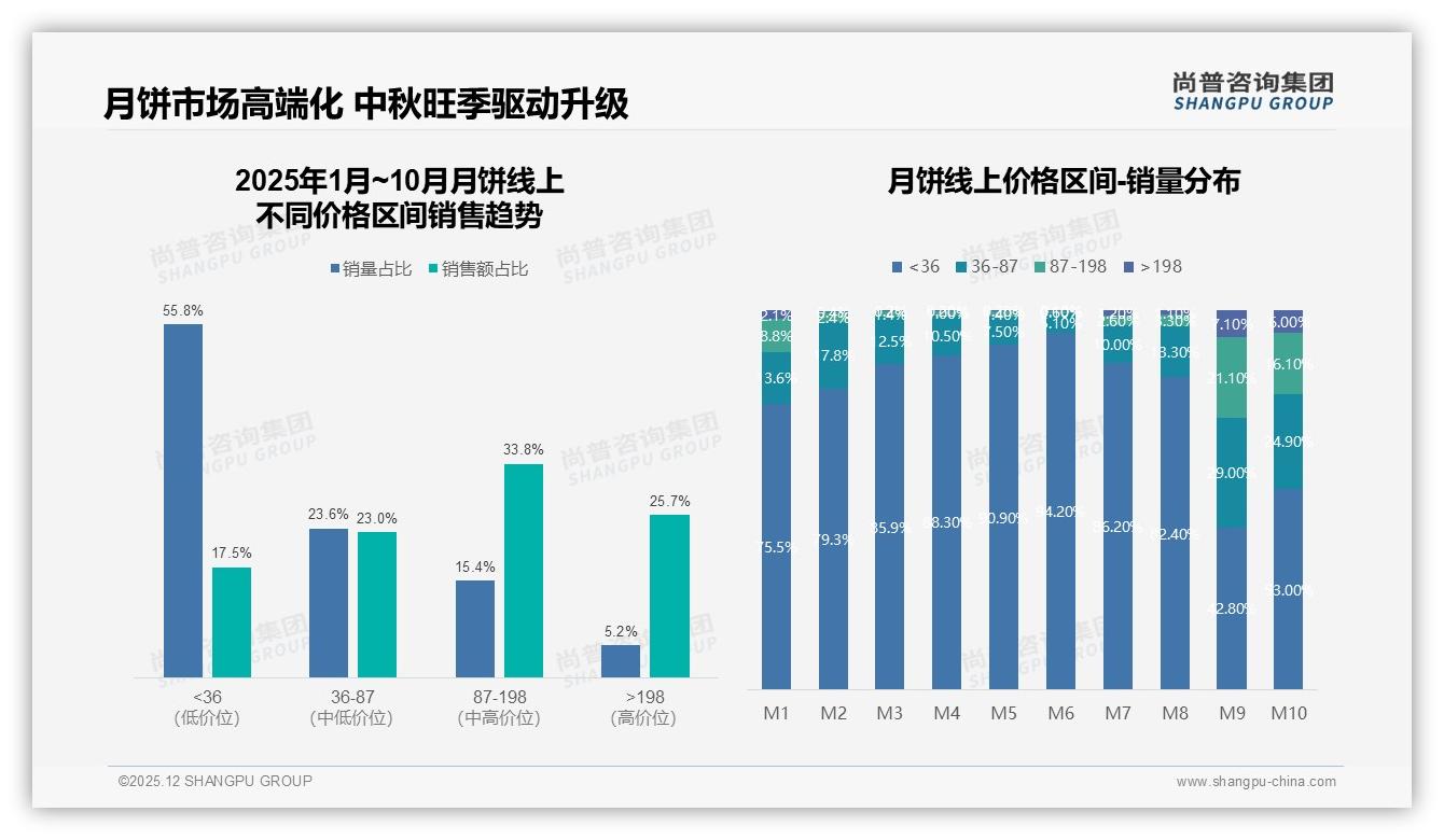 尚普咨询集团消费研究：50-120元价格带65%接受度成月饼利润主战场——尚普咨询集团趋势雷达报告-2025年12月-月饼-38
