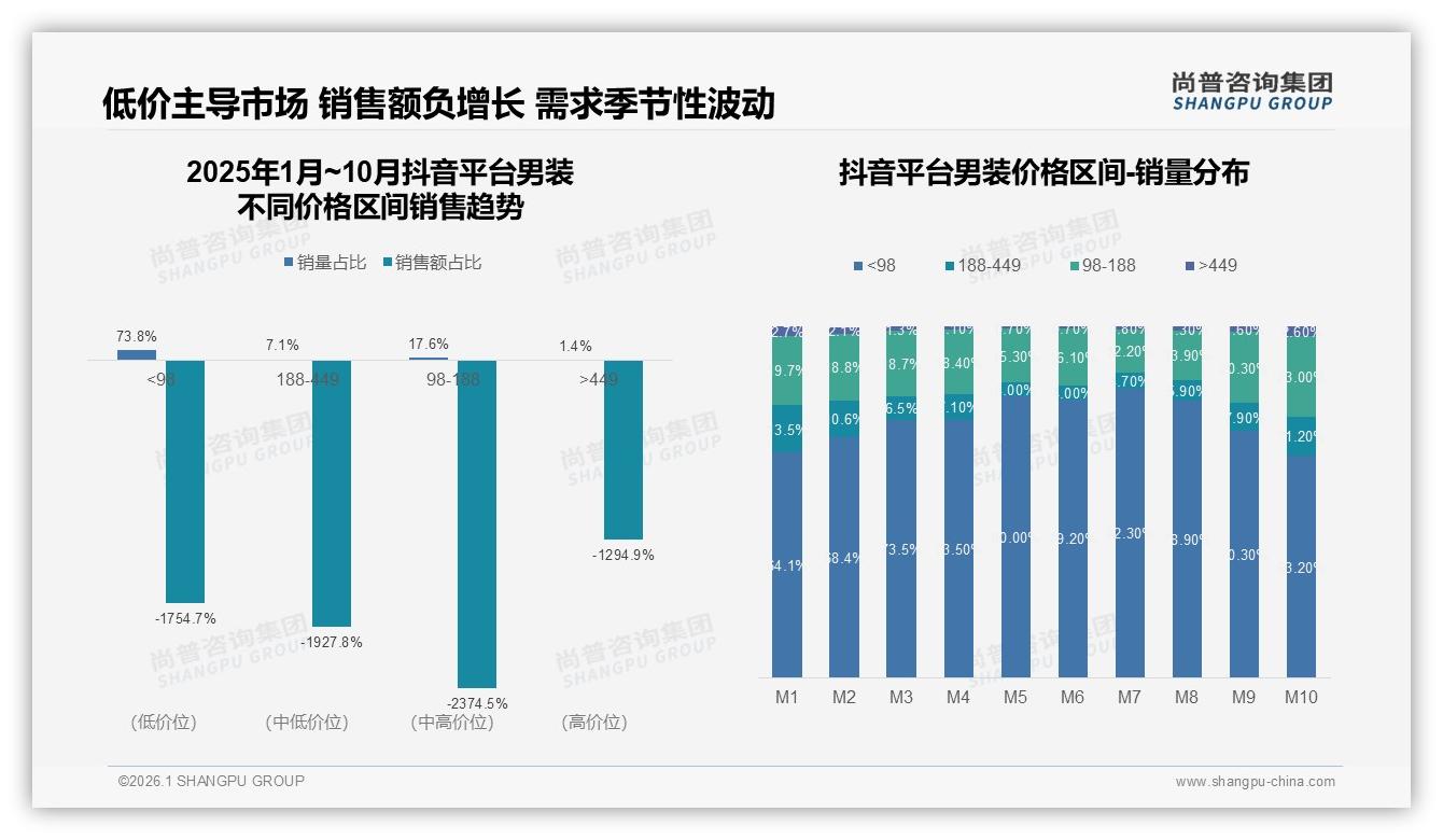 男装价格上涨10%后42%消费者仍购买，品牌忠诚对冲价格敏感-2026年1月-男装-38