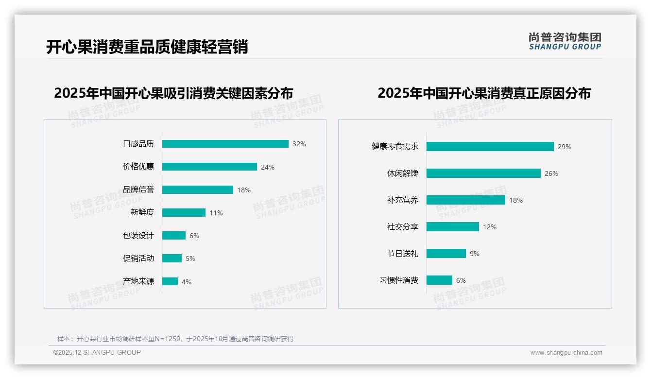 尚普咨询集团趋势雷达：京东69-120元价格带46%销售额，中高端开心果盈利蓝海——尚普咨询集团开心果品类年报-2025年12月-开心果-38