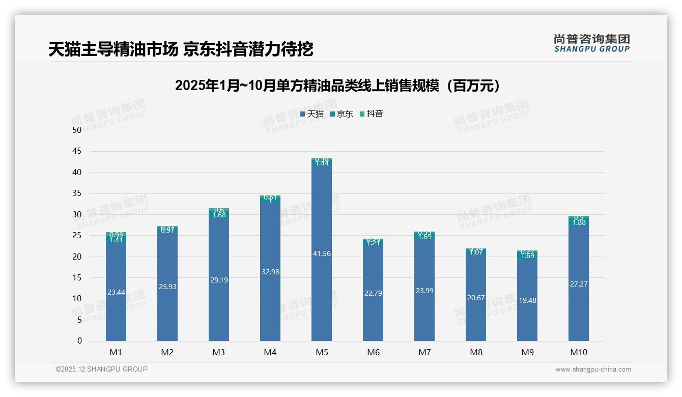 尚普咨询集团品类洞察：夜间38%单方精油场景催生睡前经济-2025年12月-单方精油-38