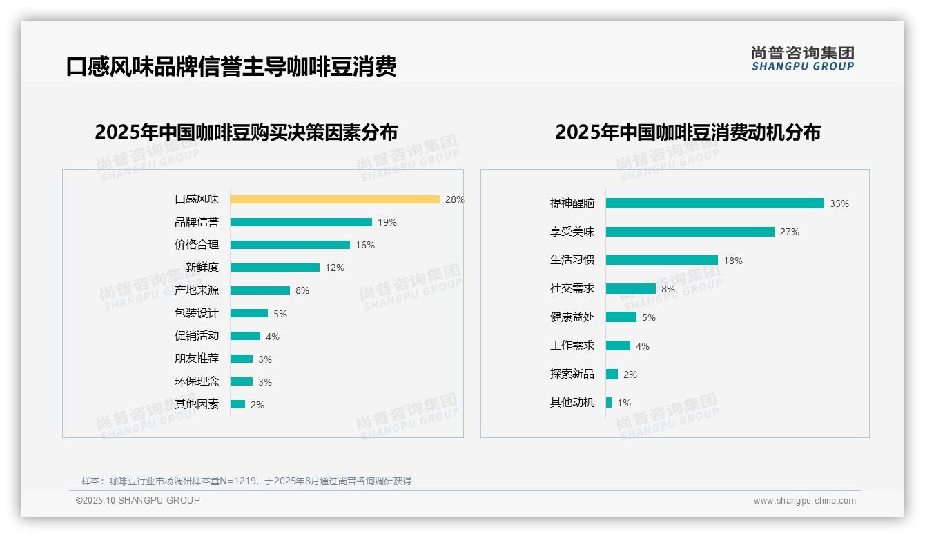数据说话：尚普咨询集团报告指出42%消费者首选阿拉比卡咖啡豆-2025年10月-咖啡豆-38
