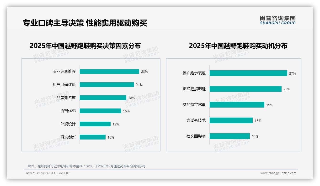尚普咨询集团报告揭示：60%消费者愿意推荐越野跑鞋-2025年11月-越野跑鞋-38
