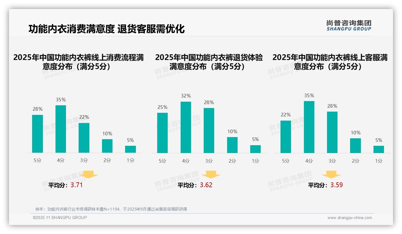 32%功能内衣裤消费者偏好亲友推荐——尚普咨询集团研究报告关键发现-2025年11月-功能内衣裤-38