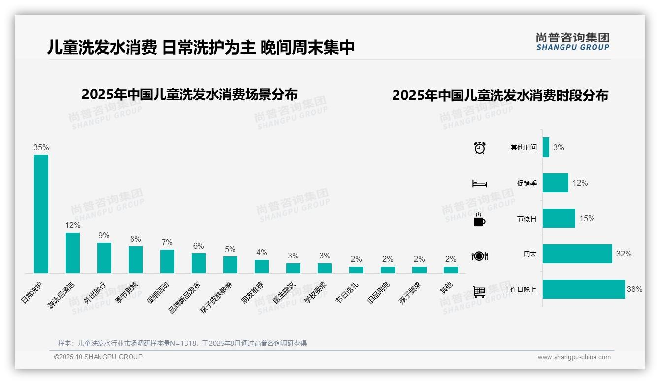 尚普咨询集团报告聚焦：67%消费者青睐便捷包装设计-2025年10月-儿童洗发水-38