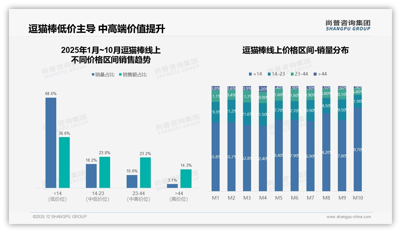 尚普咨询集团数据洞察：10到30元价位占41%逗猫棒最走量——尚普咨询集团《2025年中国逗猫棒市场洞察报告》-2025年12月-逗猫棒-38