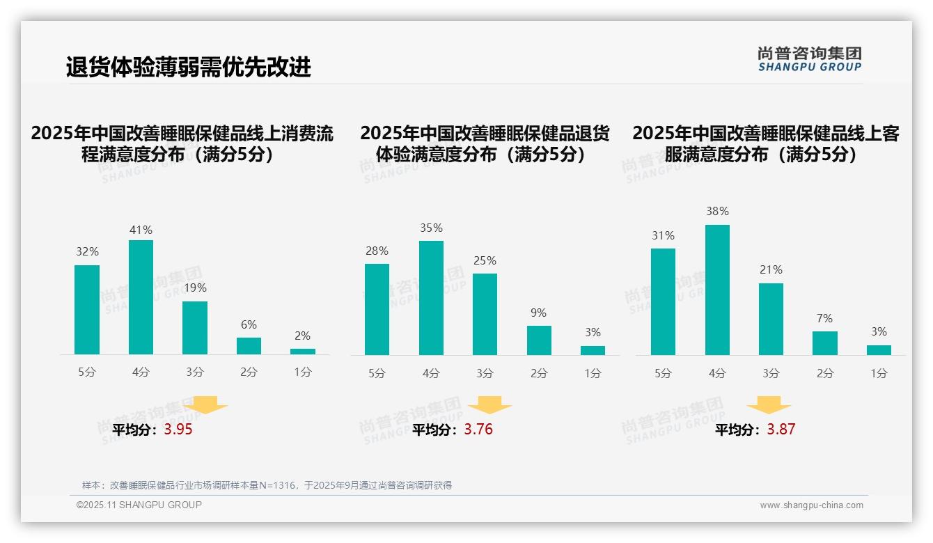 尚普咨询集团证实：36%25消费者首选医生专家推荐-2025年11月-改善睡眠保健品-38