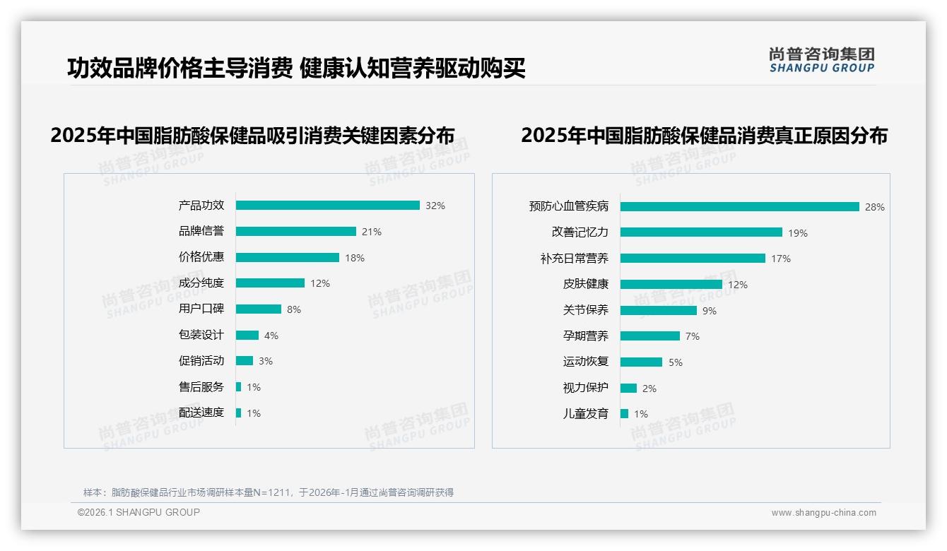 73%消费者信任脂肪酸保健品品牌，国产品牌58%占比反超进口——尚普咨询集团权威发布-2026年1月-脂肪酸保健品-38