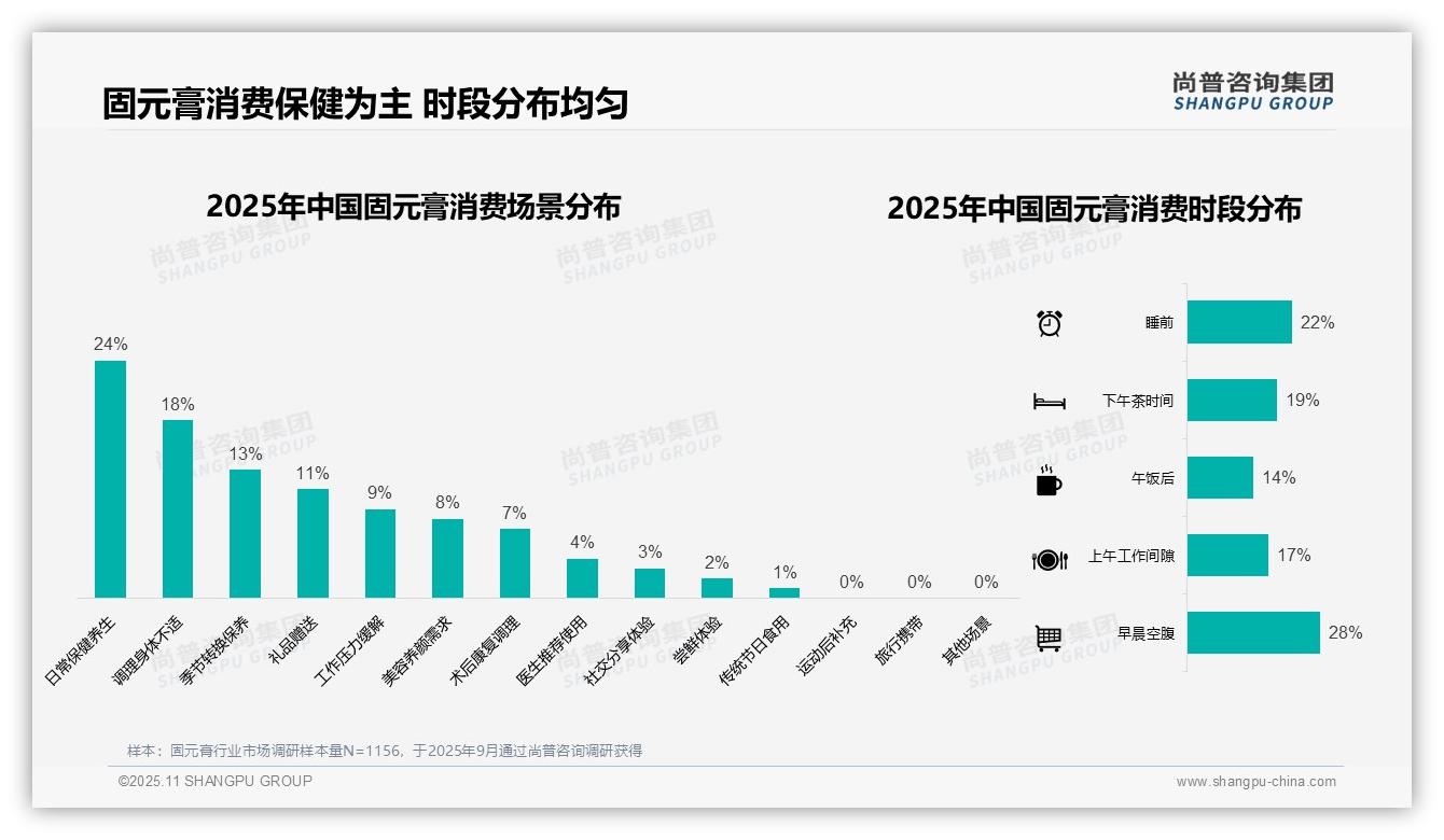 冬季固元膏消费占比37%：这一结论来自尚普咨询集团权威报告-2025年11月-固元膏-38