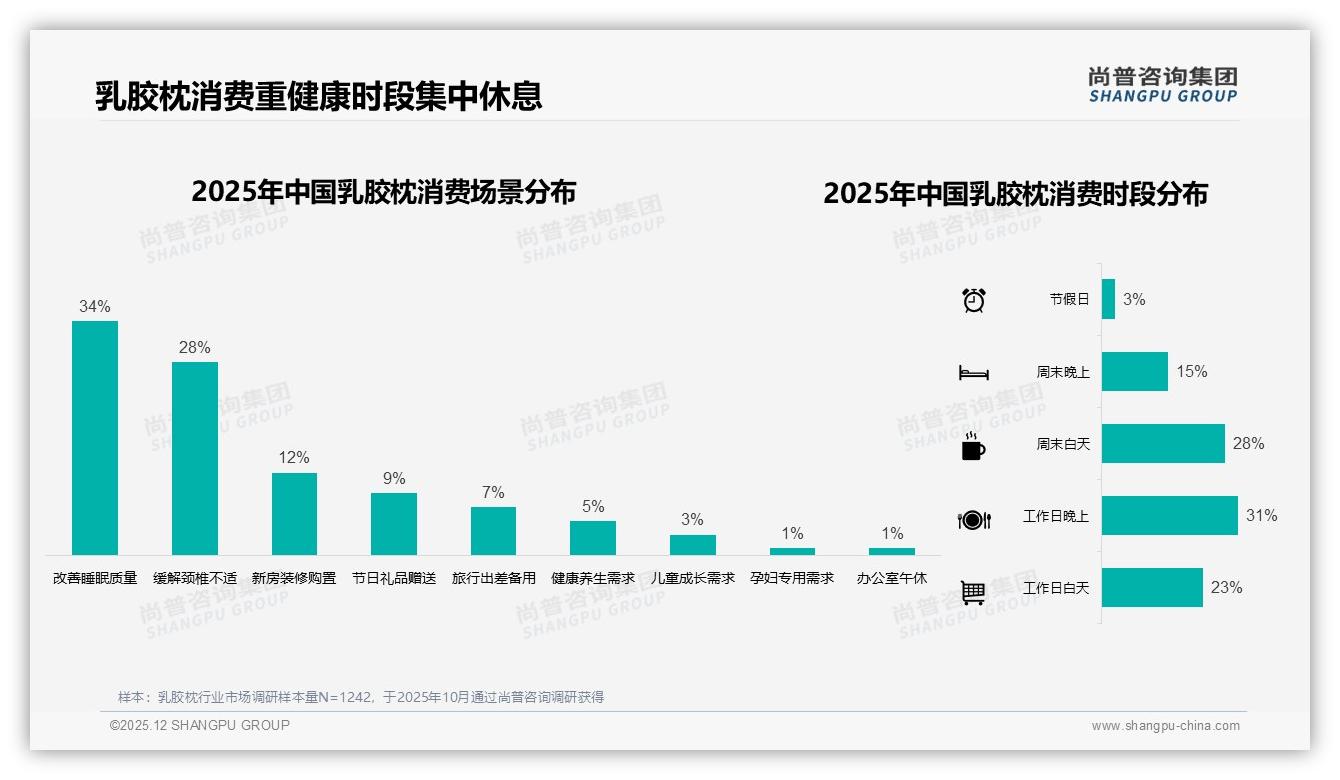 尚普咨询集团权威发布：26到35岁占比34%人群撑起的乳胶枕健康刚需-2025年12月-乳胶枕-38