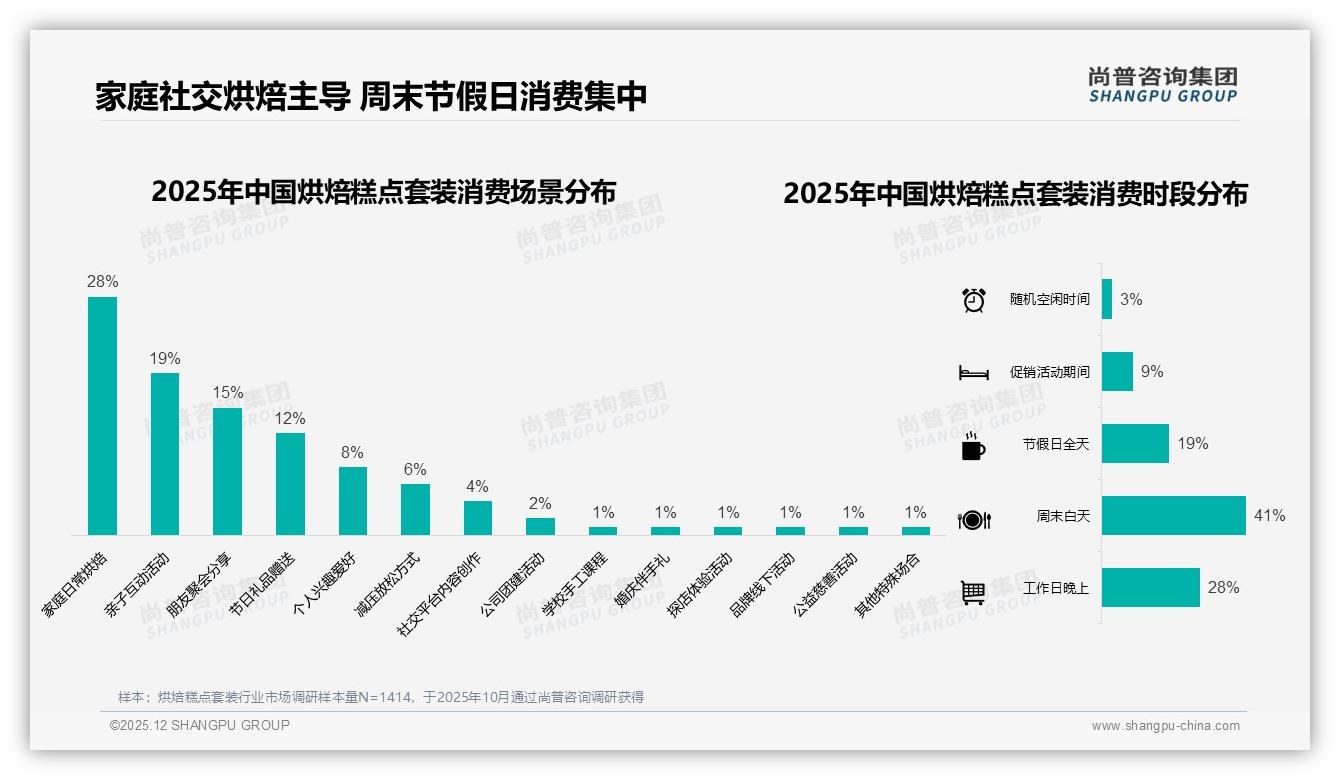 尚普咨询集团报告解读：26到35岁占比41%烘焙糕点套装，女性68%主导家庭场景消费-2025年12月-烘焙糕点套装-38