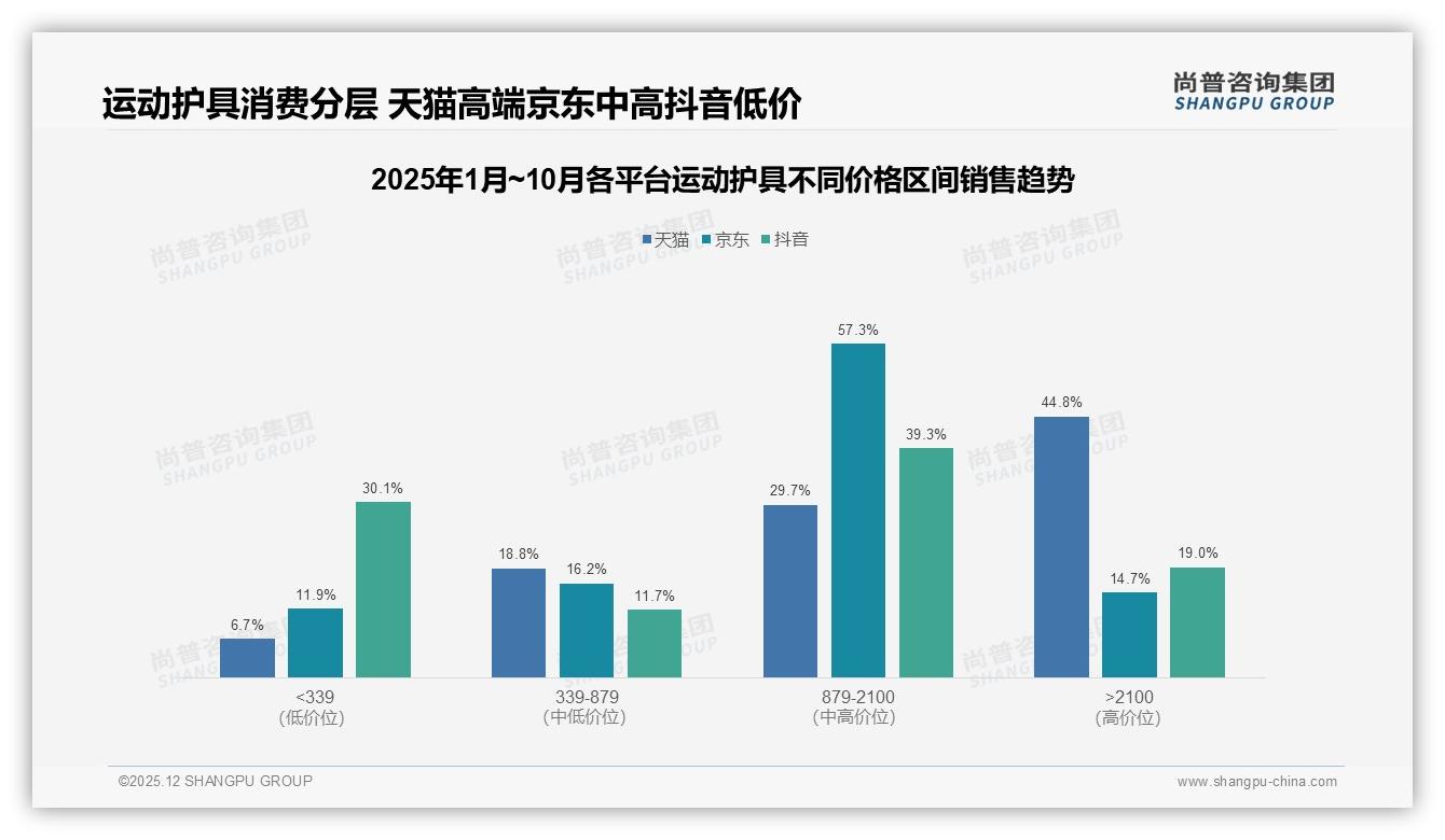 尚普咨询集团权威发布：促销活动45%依赖度成双刃剑，价格上涨10%致19%消费者更换品牌-2025年12月-运动护具-38