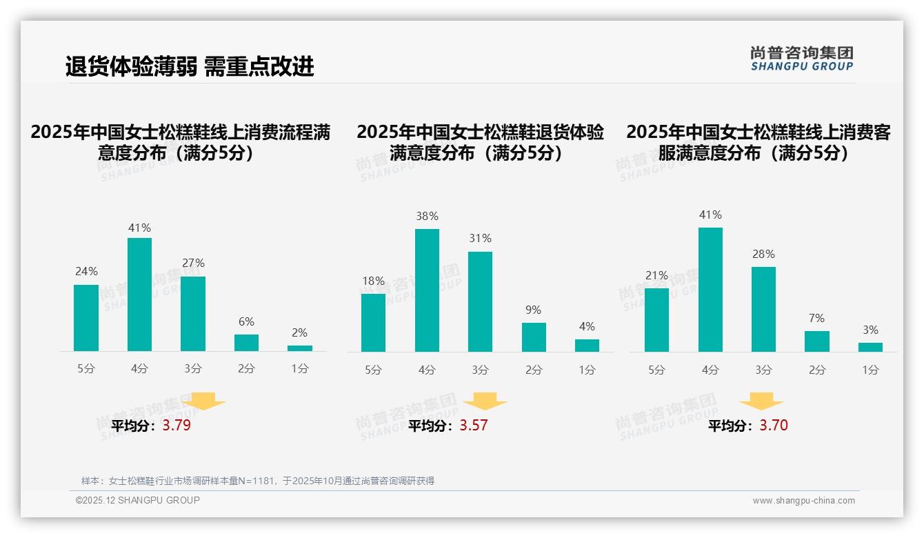 夏季占31%女士松糕鞋旺季爆发_100至300元47%支出带成主战场——尚普咨询集团热点快读-2025年12月-女士松糕鞋-38