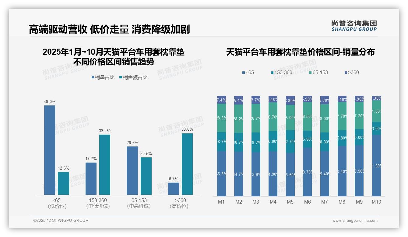 尚普咨询集团数据洞察：首次购买占41%车用套枕靠垫拉新红利巨大-2025年12月-车用套枕靠垫-38