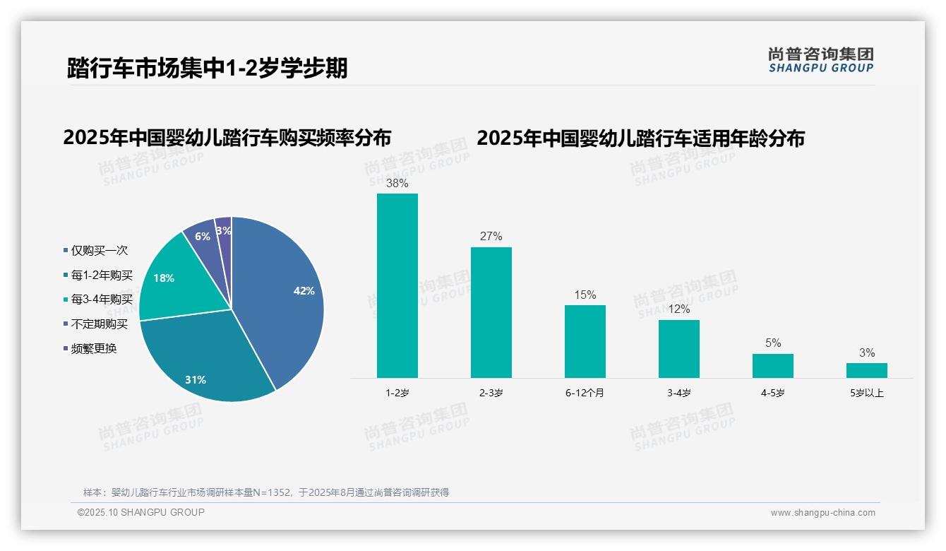 重磅发现:63%母亲主导婴幼儿踏行车消费决策,尚普咨询集团报告发布-2025年10月-婴幼儿踏行车-38