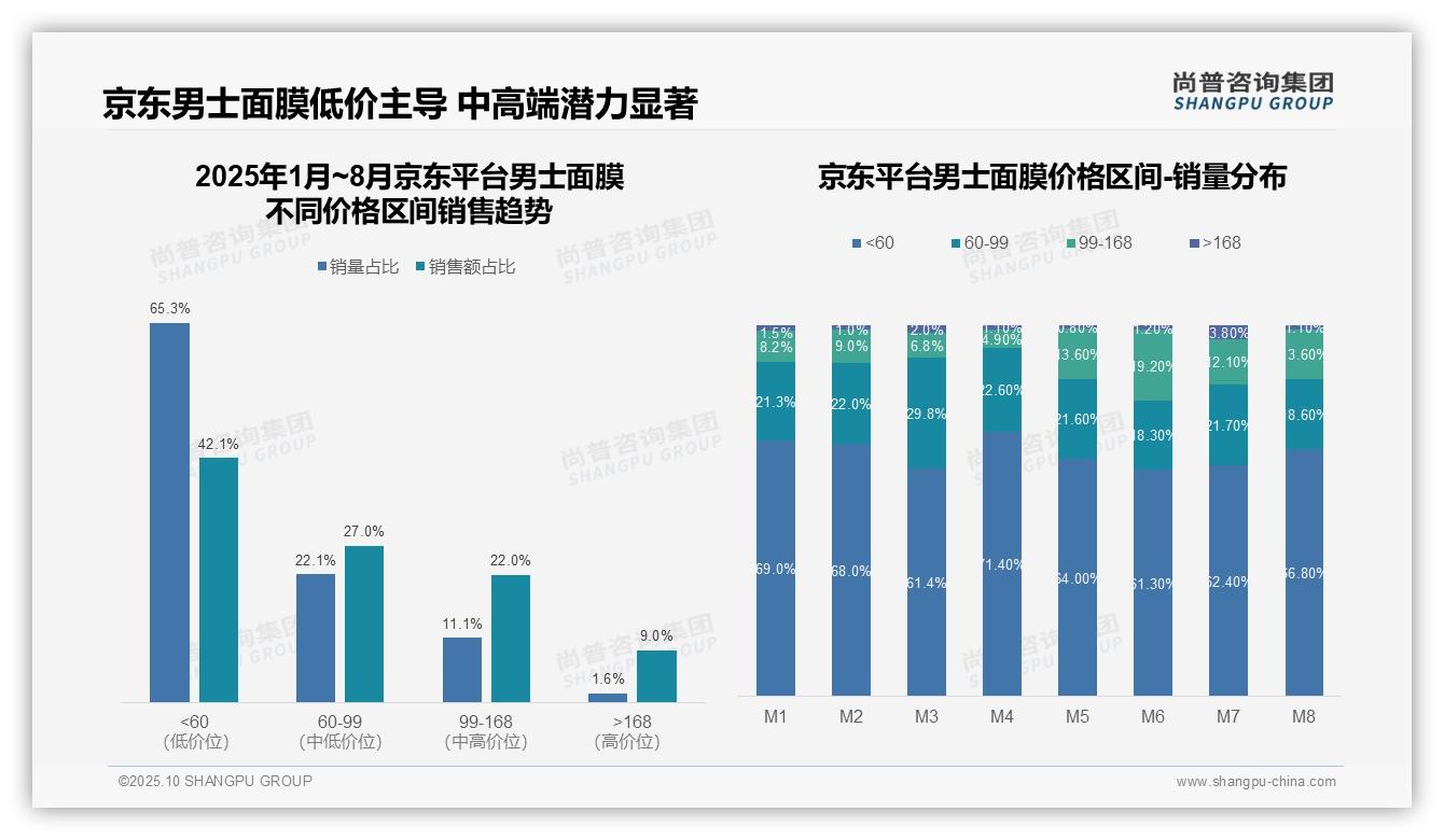 数据说话：尚普咨询集团报告指出中端男士面膜贡献46%平台销售额-2025年10月-男士面膜-38