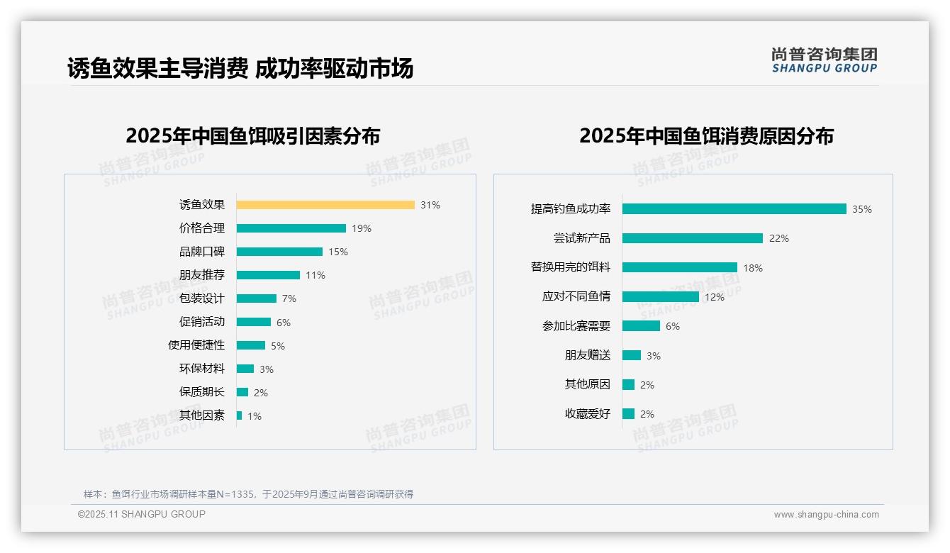 60%消费者愿意推荐鱼饵产品——引自尚普咨询集团消费者调研报告-2025年11月-鱼饵-38