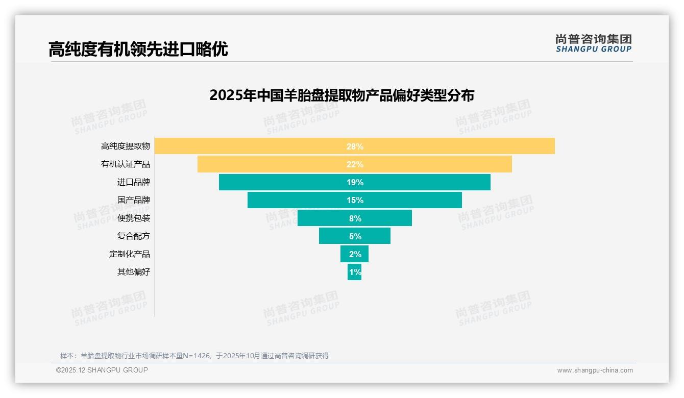 26~45岁女性占62%羊胎盘提取物消费，品牌如何精准狙击抗衰需求——尚普咨询集团消费行为年报-2025年12月-羊胎盘提取物-38