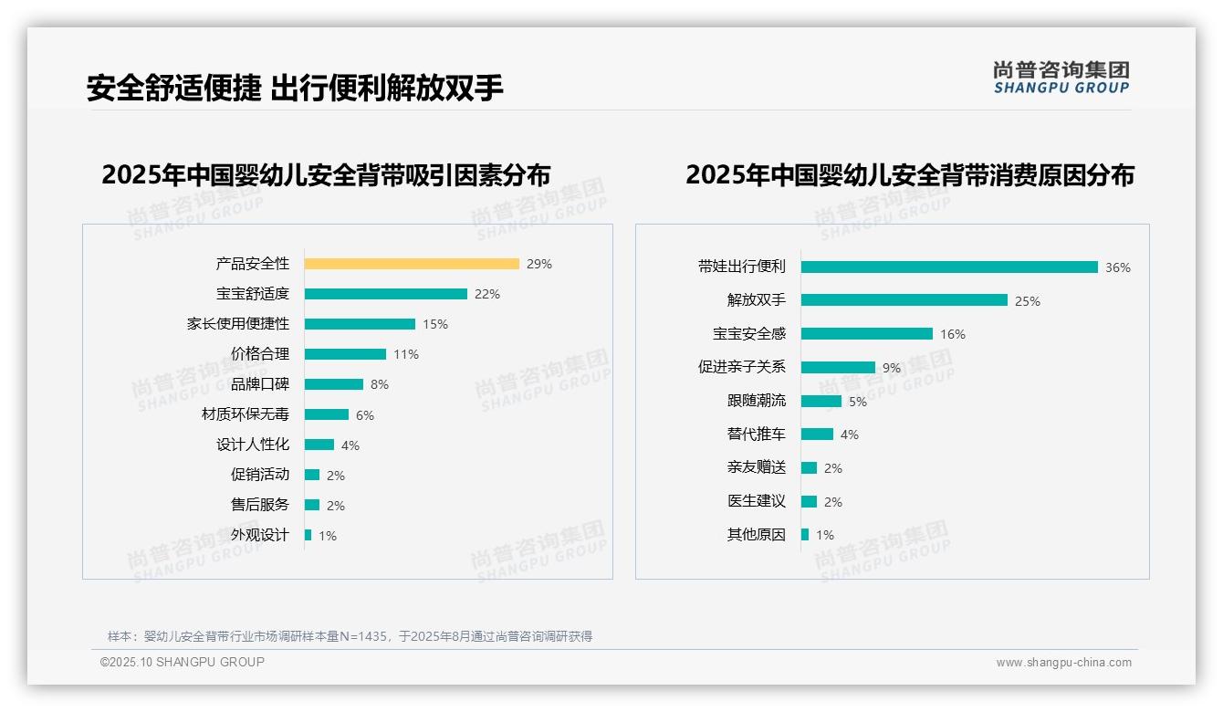 尚普咨询集团报告解读：为何说安全性优先占比34%主导购买决策-2025年10月-婴幼儿安全背带-38
