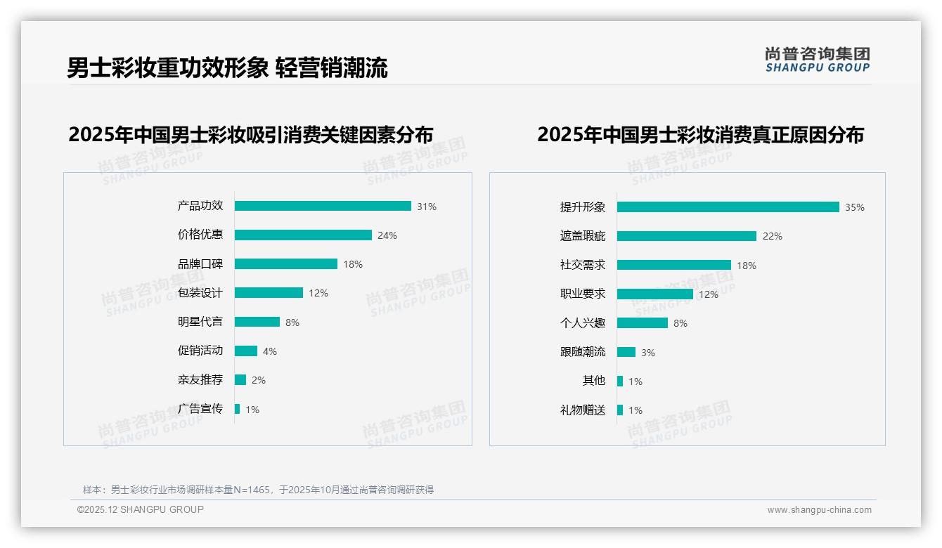 男士彩妆34%集中50到100元价位，尚普咨询集团数据洞察：中档利润最稳-2025年12月-男士彩妆-38
