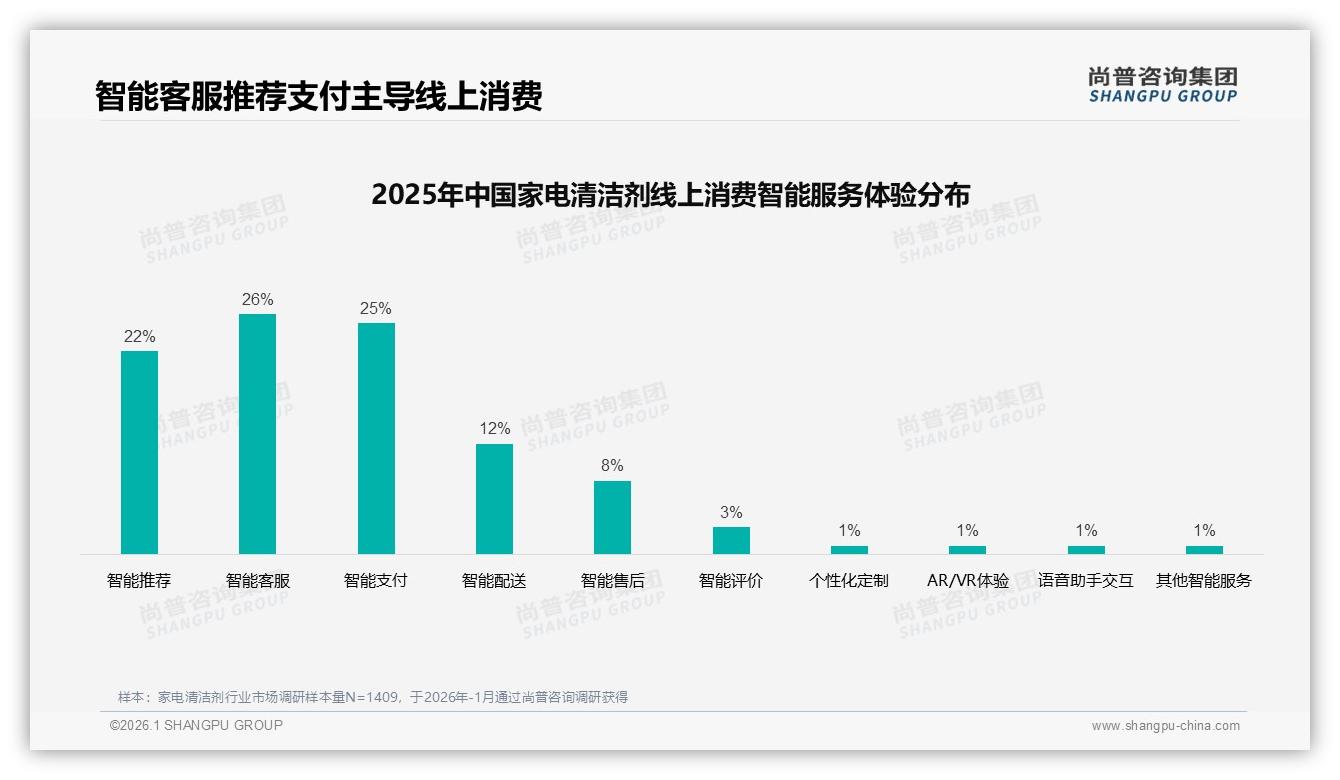尚普咨询集团年度复盘：国产品牌78%市占率主导家电清洁剂价格品质双升级-2026年1月-家电清洁剂-38